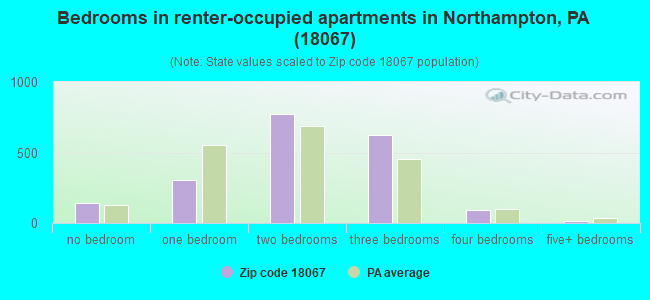Bedrooms in renter-occupied apartments in Northampton, PA (18067) 