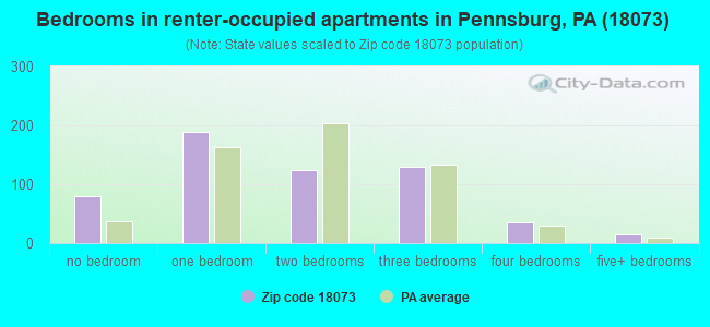 Bedrooms in renter-occupied apartments in Pennsburg, PA (18073) 