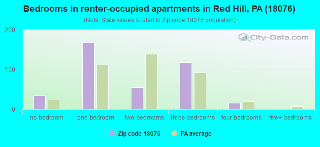 Bedrooms in renter-occupied apartments in Red Hill, PA (18076) 