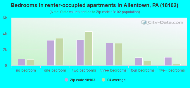 Bedrooms in renter-occupied apartments in Allentown, PA (18102) 