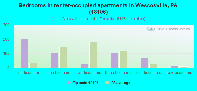 Bedrooms in renter-occupied apartments in Wescosville, PA (18106) 