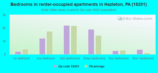 Bedrooms in renter-occupied apartments in Hazleton, PA (18201) 