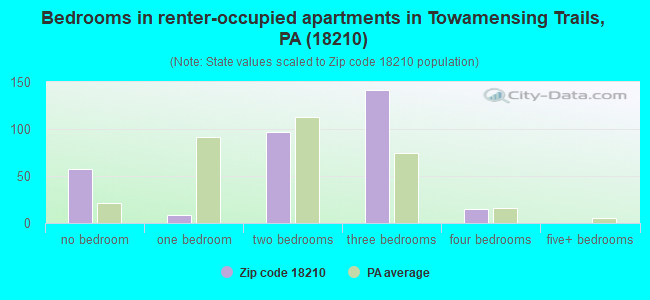 Bedrooms in renter-occupied apartments in Towamensing Trails, PA (18210) 