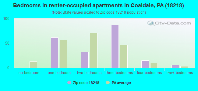Bedrooms in renter-occupied apartments in Coaldale, PA (18218) 