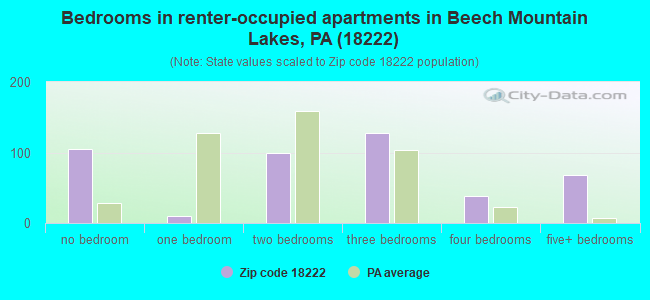 Bedrooms in renter-occupied apartments in Beech Mountain Lakes, PA (18222) 