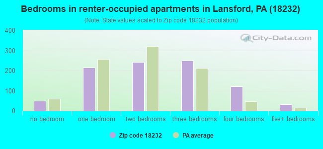 Bedrooms in renter-occupied apartments in Lansford, PA (18232) 