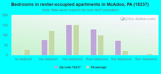 Bedrooms in renter-occupied apartments in McAdoo, PA (18237) 