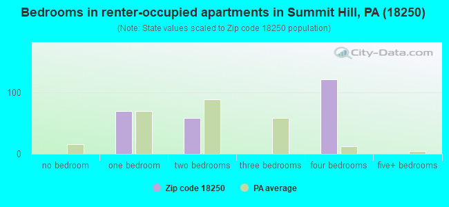 Bedrooms in renter-occupied apartments in Summit Hill, PA (18250) 