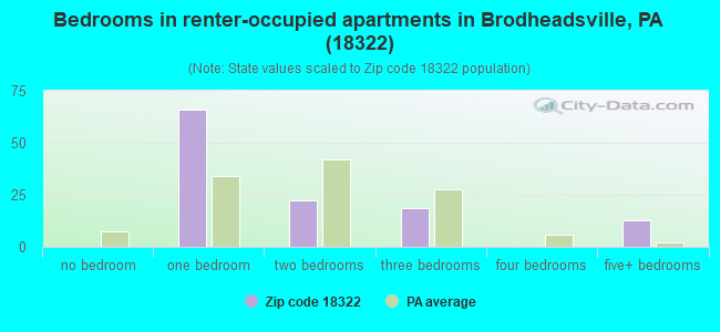 Bedrooms in renter-occupied apartments in Brodheadsville, PA (18322) 