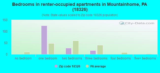 Bedrooms in renter-occupied apartments in Mountainhome, PA (18326) 