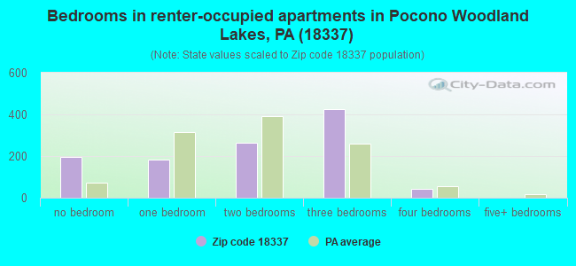 Bedrooms in renter-occupied apartments in Pocono Woodland Lakes, PA (18337) 