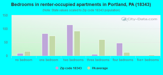 Bedrooms in renter-occupied apartments in Portland, PA (18343) 