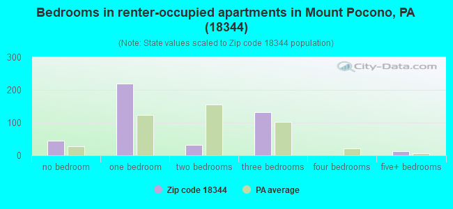 Bedrooms in renter-occupied apartments in Mount Pocono, PA (18344) 