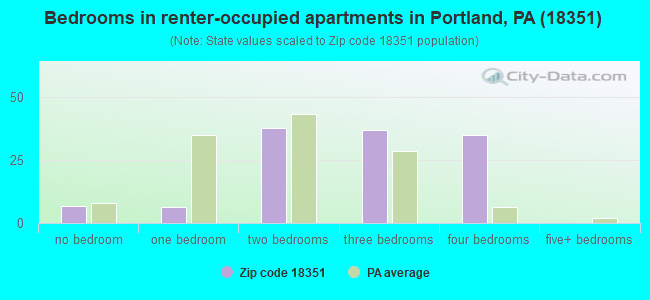 Bedrooms in renter-occupied apartments in Portland, PA (18351) 