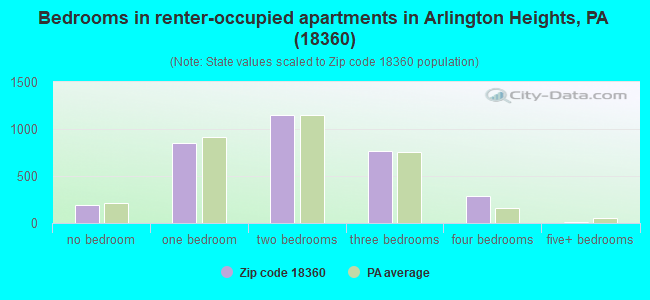 Bedrooms in renter-occupied apartments in Arlington Heights, PA (18360) 