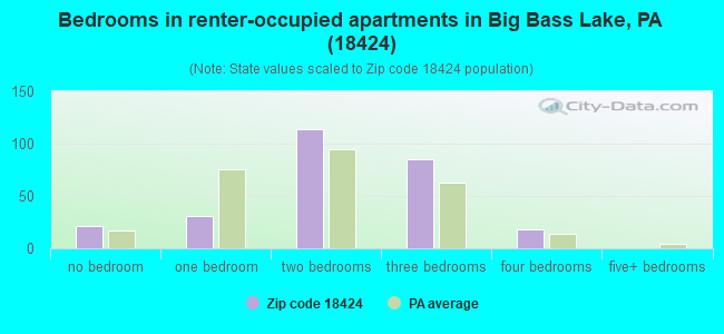 Bedrooms in renter-occupied apartments in Big Bass Lake, PA (18424) 