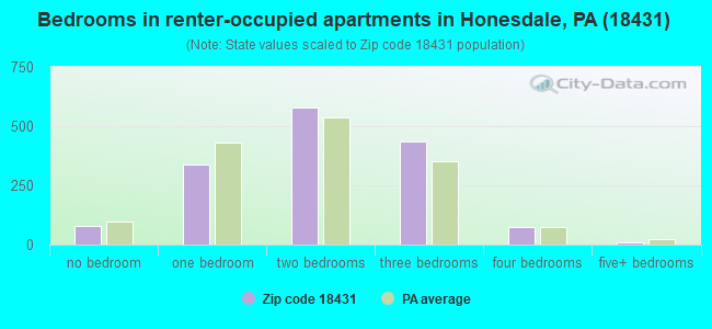 Bedrooms in renter-occupied apartments in Honesdale, PA (18431) 
