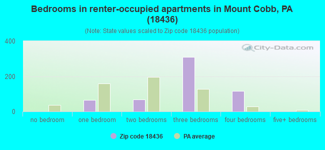 Bedrooms in renter-occupied apartments in Mount Cobb, PA (18436) 