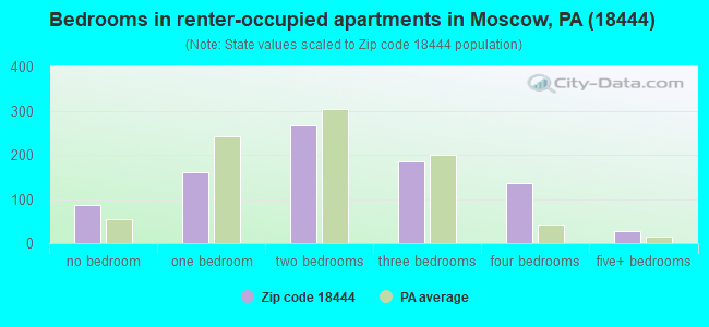 Bedrooms in renter-occupied apartments in Moscow, PA (18444) 