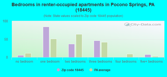 Bedrooms in renter-occupied apartments in Pocono Springs, PA (18445) 