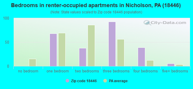 Bedrooms in renter-occupied apartments in Nicholson, PA (18446) 