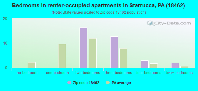 Bedrooms in renter-occupied apartments in Starrucca, PA (18462) 
