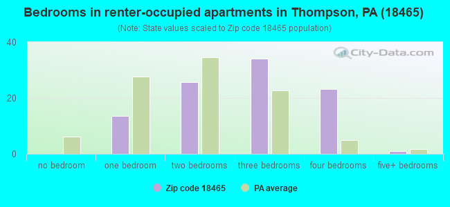Bedrooms in renter-occupied apartments in Thompson, PA (18465) 