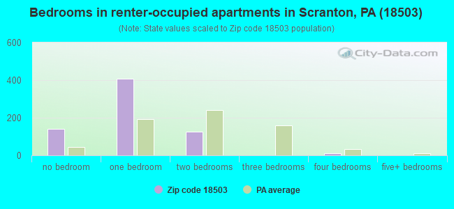 Bedrooms in renter-occupied apartments in Scranton, PA (18503) 