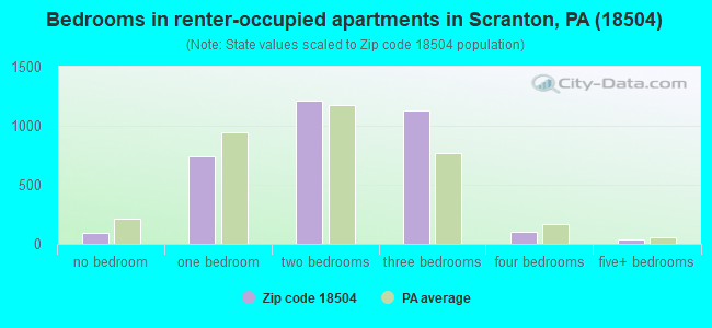 Bedrooms in renter-occupied apartments in Scranton, PA (18504) 