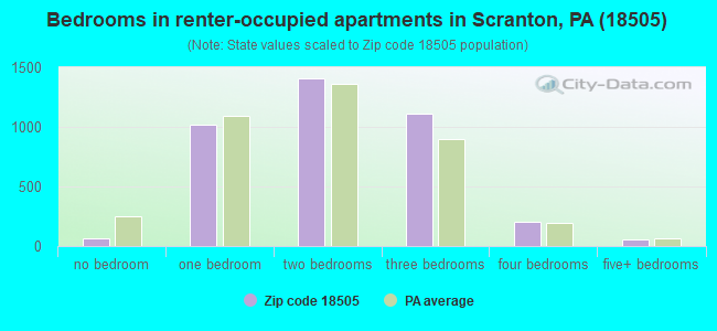 Bedrooms in renter-occupied apartments in Scranton, PA (18505) 