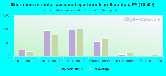 Bedrooms in renter-occupied apartments in Scranton, PA (18509) 