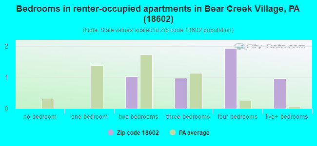 Bedrooms in renter-occupied apartments in Bear Creek Village, PA (18602) 
