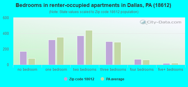 Bedrooms in renter-occupied apartments in Dallas, PA (18612) 