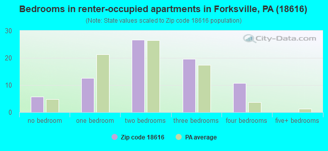 Bedrooms in renter-occupied apartments in Forksville, PA (18616) 