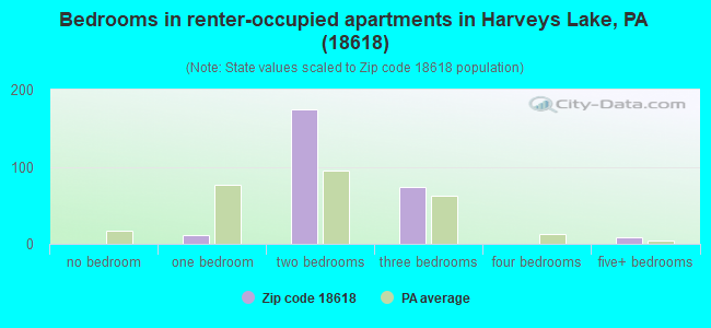 Bedrooms in renter-occupied apartments in Harveys Lake, PA (18618) 