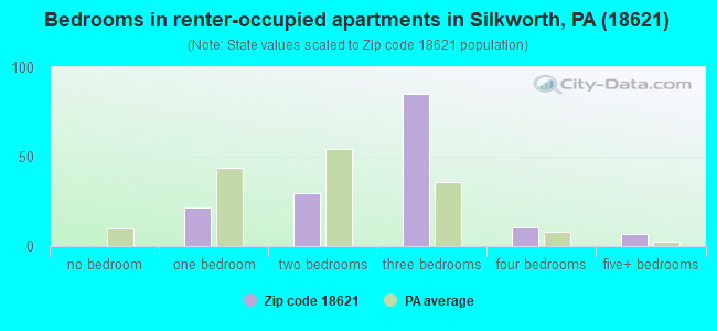 Bedrooms in renter-occupied apartments in Silkworth, PA (18621) 