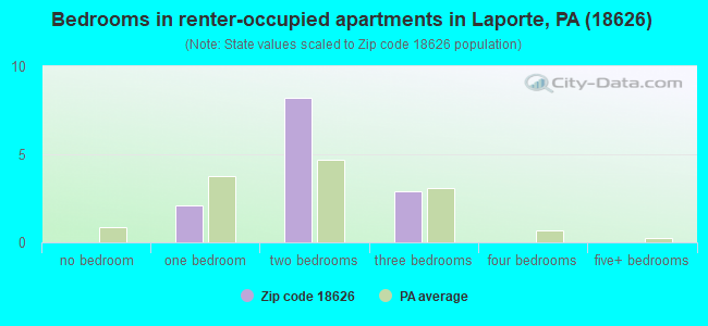 Bedrooms in renter-occupied apartments in Laporte, PA (18626) 