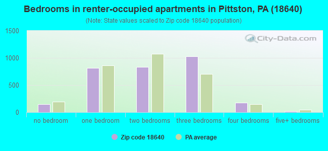 Bedrooms in renter-occupied apartments in Pittston, PA (18640) 