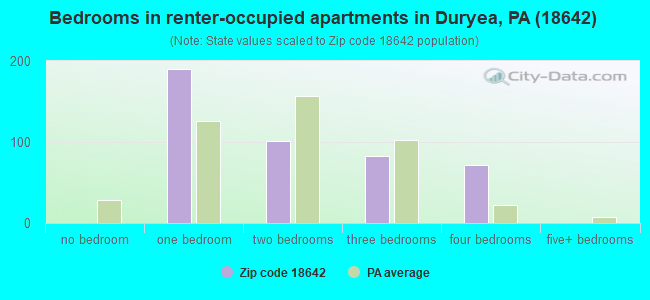 Bedrooms in renter-occupied apartments in Duryea, PA (18642) 