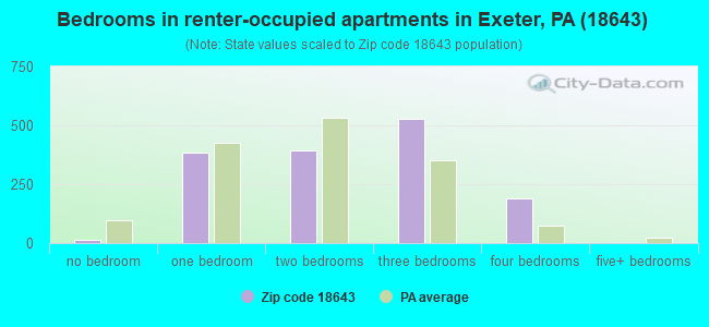 Bedrooms in renter-occupied apartments in Exeter, PA (18643) 