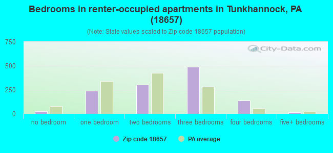 Bedrooms in renter-occupied apartments in Tunkhannock, PA (18657) 