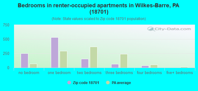 Bedrooms in renter-occupied apartments in Wilkes-Barre, PA (18701) 