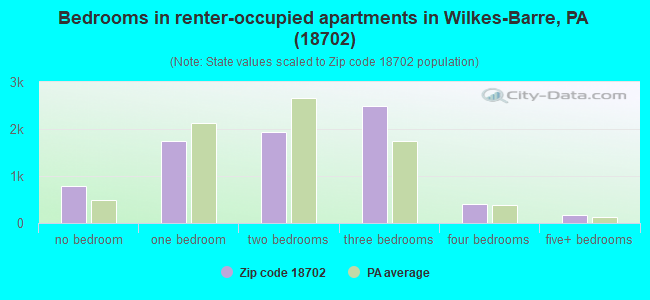 Bedrooms in renter-occupied apartments in Wilkes-Barre, PA (18702) 