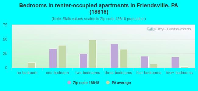 Bedrooms in renter-occupied apartments in Friendsville, PA (18818) 