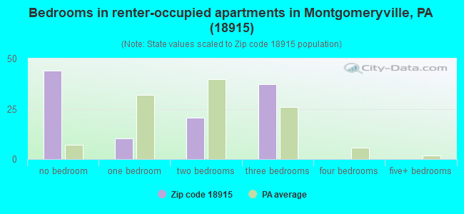 Bedrooms in renter-occupied apartments in Montgomeryville, PA (18915) 