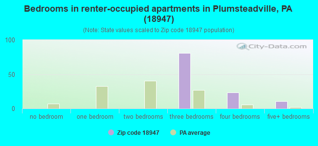 Bedrooms in renter-occupied apartments in Plumsteadville, PA (18947) 