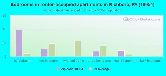 Bedrooms in renter-occupied apartments in Richboro, PA (18954) 
