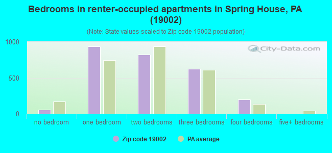 Bedrooms in renter-occupied apartments in Spring House, PA (19002) 