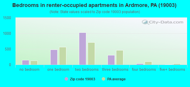 Bedrooms in renter-occupied apartments in Ardmore, PA (19003) 
