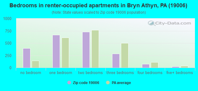 Bedrooms in renter-occupied apartments in Bryn Athyn, PA (19006) 
